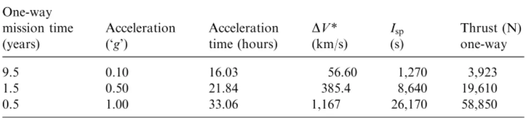 Table 1.7. Propulsion performance for mission to Pluto for a 1,000 kg spacecraft.