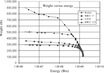 Figure 2.15. Adding the weight history shows the diﬀerentiation of the propulsion systems in terms of initial (lift-oﬀ) weight and the convergence to a single on-orbit value.