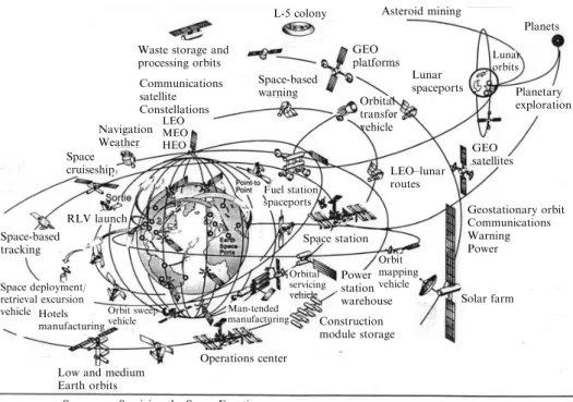 Figure 2.23. One US look to the future space infrastructure that fully utilizes the space potential by Dr William Gaubatz when director of the McDonnell Douglas Astronautics Delta Clipper Program, circa 1999.