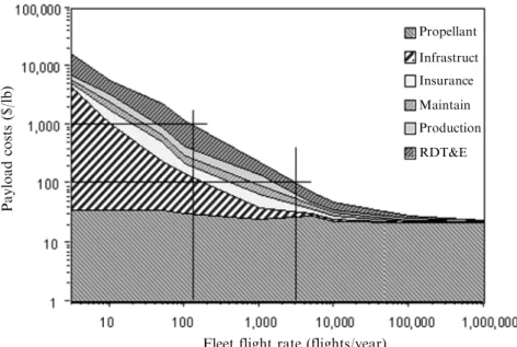 Figure 3.2. Payload costs per pound based on ﬂeet ﬂight rate, after Penn and Lindley.