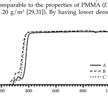 Figure 5.2 compares the UV transmittance characteristics of COC with PMMA and PC. Further, the refractive index of COC is 1.53 at 589 nm, higher than that of PMMA