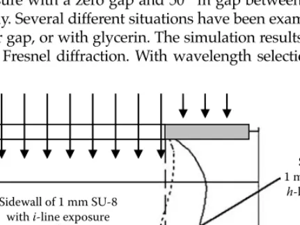 Figure 2.5 shows the simulated sidewall profiles when a 20  µ m–wide slot pattern is exposed using  i -line and  h -line light sources, respectively [15]