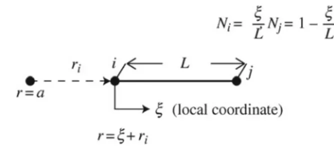 Fig. 4.10 The element, local coordinate and shape functions used in the current section [17]