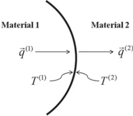 Fig. 1.1 Thermal boundary conditions at the interface of two dissimilar materials