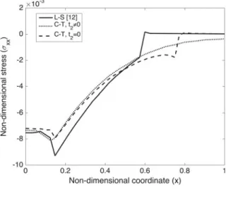 Fig. 4.28 Comparison of the electric potential distribution based on C-T and L-S theories
