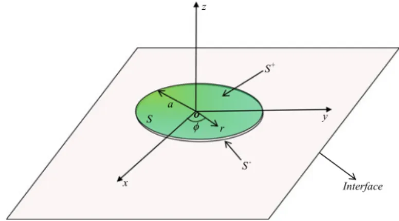 Fig. 5.1 A penny-shaped crack with radius of a lying in the interface plane [39]