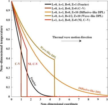 Fig. 2.2 Non-dimensional temperature distribution predicted by Fourier, C-V, diffusive-like DPL, hyperbolic-type DPL, and NL C-V heat conduction models at non-dimensional time b ¼ 12.3Non-Fourier Heat Conduction in a Semi-inﬁnite Strip 29