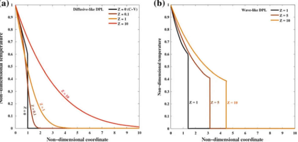 Fig. 2.3 Effect of temperature and heat fl ux phase lag ratio ð Þ Z on non-dimensional temperature distribution predicted by a diffusive-like DPL and b wave-like DPL at non-dimensional time b ¼ 1