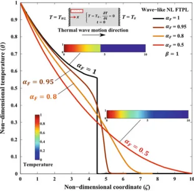 Figure 2.7 illustrates temperature distribution and temperature contours in the 1D medium at non-dimensional time b ¼ 1 for a wave-like NL FTPL with a F ¼ 0 : 8, Z ¼ 10, and Z ¼ 10