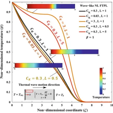 Fig. 2.7 Effect of non-dimensional TPL parameter ð C K Þ and non-dimensional correlation length L