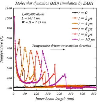 Figure 2.11 shows temperature pro ﬁ le in the copper nano-slab at different time.