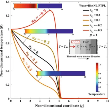 Fig. 2.12 Effect of material non-homogeneity index of FGM nano-slab on non-dimensional temperature distribution at non-dimensional time ð b ¼ 1 Þ using NL FTPL heat conduction model