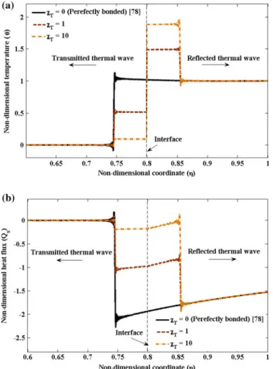 Fig. 2.14 Effect of thermal compliance on the distribution of a temperature and b heat- fl ux at dimensionless time f ¼ 0 : 126 ð m ¼ 1 ; e 0 ¼ 0 : 35 ; d 0 ¼ 0 : 25 ; Hyperbolic DPL Þ [8]
