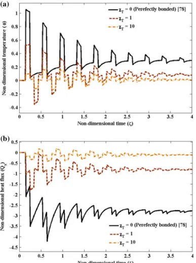 Fig. 2.15 Effect of thermal compliance on: a temperature and b heat fl ux time-histories at g ¼ 0 : 7 m ¼ 1 ; e 0 ¼ 0 : 35 ; d 0 ¼ 0 : 25 ; Hyperbolic DPL