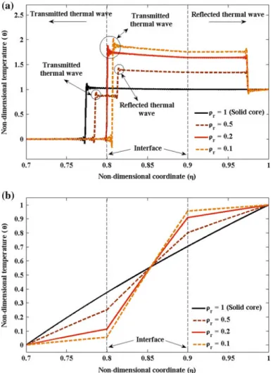 Fig. 2.17 Effect of relative density of the porous middle layer in a sandwich cylinder on the temperature distribution at non-dimensional time: a f ¼ 0 : 112 and b steady-state