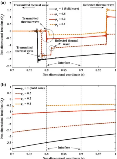 Fig. 2.18 Effect of relative density of porous middle layer in a sandwich cylinder on the heat fl ux distribution at non-dimensional time: a f ¼ 0 : 112 and b steady-state ð m ¼ 1 ; n ¼ 3 ; v T ¼ 0 ; e 0 ¼ 0 : 35 ; d 0 ¼ 0 : 25 ; Hyperbolic DPLÞ [8]