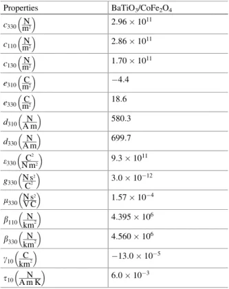 Table 3.2 Material properties of BaTiO 3 / CoFe 2 O 4 [33, 34]