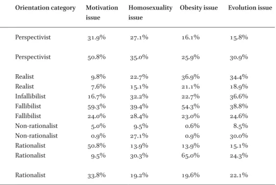 Table 11.3  McNemar Chi-square tests comparing social and biological issues Issues  