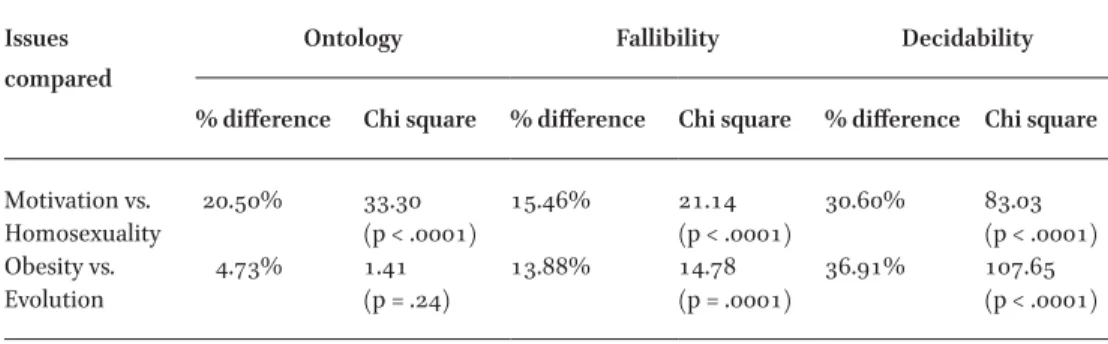 Table 11.4  McNemar chi-square tests comparing religiously-loaded and neutral issues