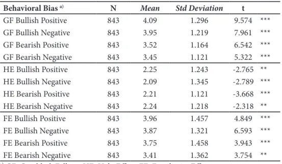 Table 4. One-Tailed T-Test of All Statement Items without Risk Profile Behavioral Bias  a) N Mean Std Deviation t