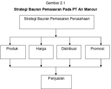 Gambar 2.1 Strategi Bauran Pemasaran Pada PT Air Mancur 