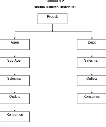 Gambar 3.2 Skema Saluran Distribusi 