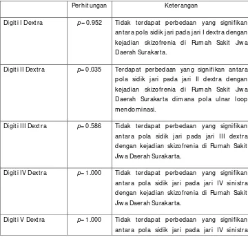 Tabel 6. Hasil Perhitungan Pola Sidik Jari*  