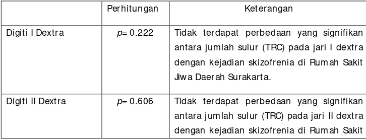 Tabel 7. Hasil Perhitungan Jumlah Sulur (TRC)*  