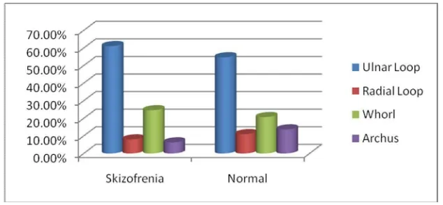 Tabel 10. Jumlah Sulur pada Ujung Jari Pasien Skizofrenia Di Rumah Sakit Jiwa Daerah Surakarta dan Responden Normal 
