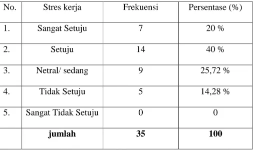 Tabel 2  Tabel skore Stres Kerja (X) 