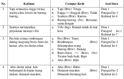 Tabel Analisis Keunikan Diksi dalam Campur Kode Muhammad Ridwan Audhityas (Serba Serbi LDKS) 