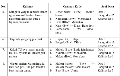 Tabel Analisis Keunikan Diksi dalam Campur Kode Tabel 2 Muhammad Ridwan Audhityas (Serba Serbi LDKS) 