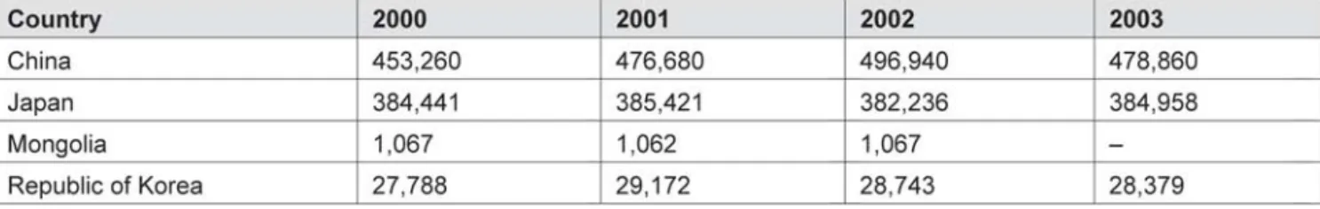 Table 2-7 shows the rail freight transport trends in North-East Asian countries from 2000 through 2003.