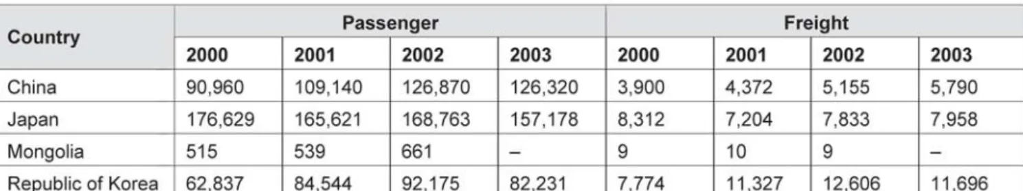 Table 2-12  Air transport trends in North-East Asia (unit: million person-km, million ton-km)