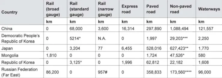 Table 2-13  Comparison of transport infrastructure in North-East Asian countries