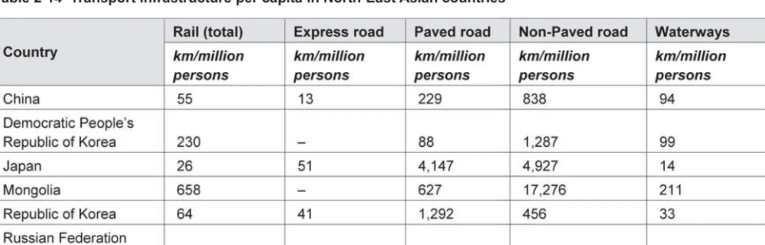 Table 2-14  Transport infrastructure per capita in North-East Asian countriesNotes:*  Estimated in 2003  **1998  ***1999  ****2000