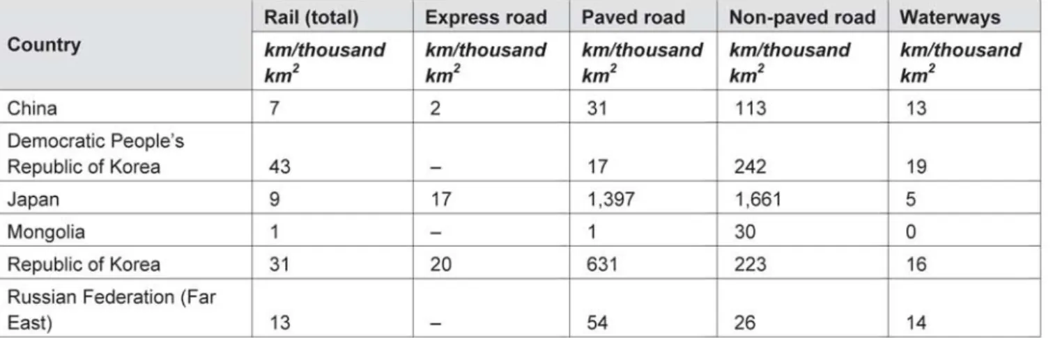 Table 2-15  Transport infrastructure per land area in North-East Asian countries