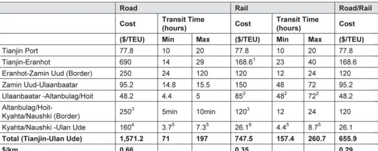 Table 4-8 Transportation cost and time from Tianjin Port to Ulan Ude