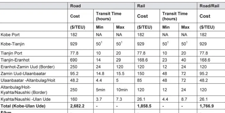Table 4-8C  Transportation cost and time from Kobe Port to Ulan Ude