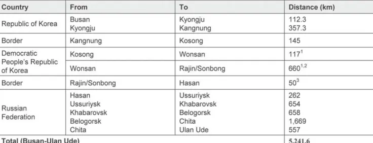 Table 4-18  Rail distance between Busan and Ulan Ude
