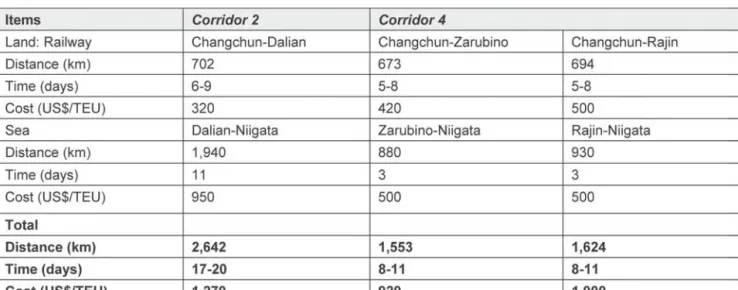 Table 4-22  Comparison of routes in Corridors 4 and 2: Changchun-Niigata