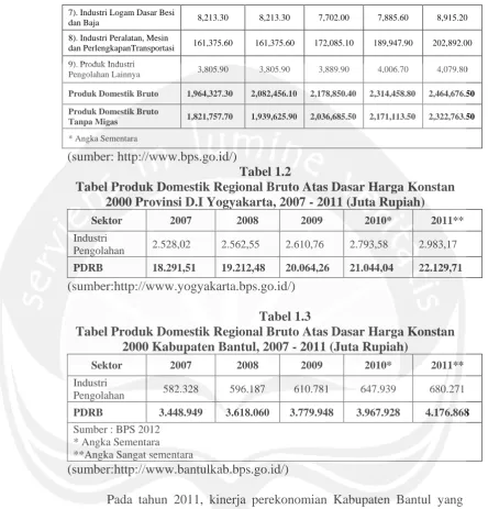 Tabel Produk Domestik Regional Bruto Atas Dasar Harga Konstan Tabel 1.2 2000 Provinsi D.I Yogyakarta, 2007 - 2011 (Juta Rupiah) 