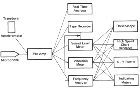 Figure 1. Basic sound or vibration measuring system