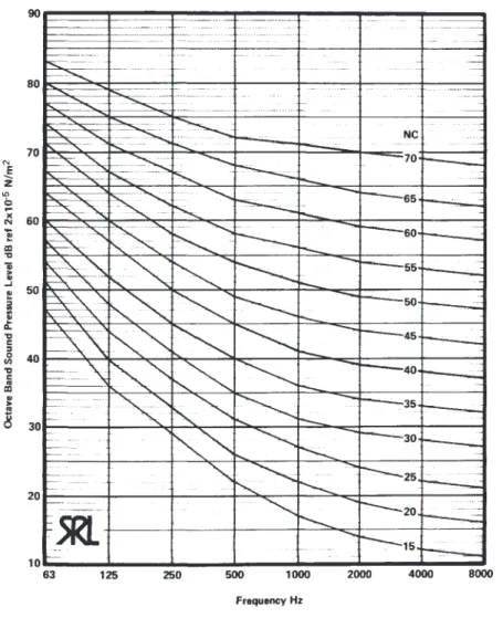 Figure 8. NC (Noise Criterion) curves