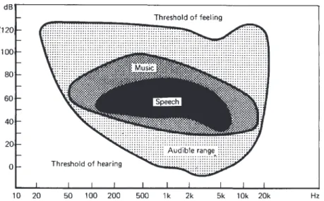 Figure 7. The important areas of hearing after Bilsom International Ltd