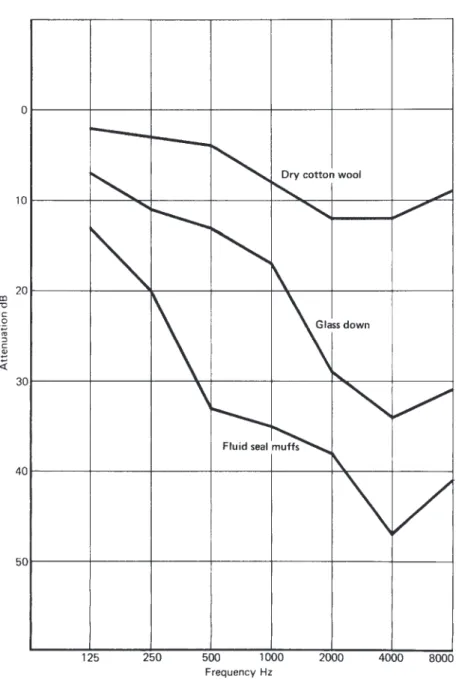 Figure 8. The effects of ear muffs, glass down and cotton wool