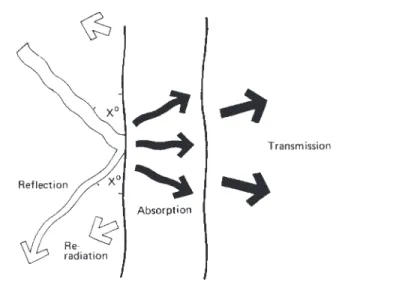Figure 1. Reflection, absorption and transmission at a barrier