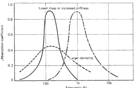 Figure 3.   Changes affecting the performance of membrane absorbers after Day, Ford &amp; Lord