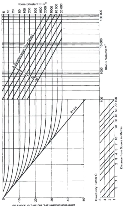 Figure 9.  Calculation chart for estimating overall SPL in enclosed spaces