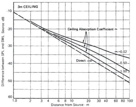 Figure 10.  Approximate SPL between floor and ceiling in a ‘two dimensional’ room 3m high